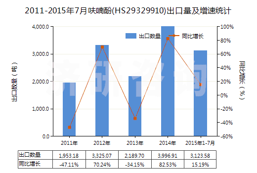 2011-2015年7月呋喃酚(HS29329910)出口量及增速統(tǒng)計(jì)